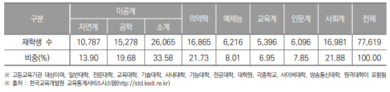 강원특별자치도 고등교육기관 계열별 재학생 수(2023년) (단위 : 명, %)