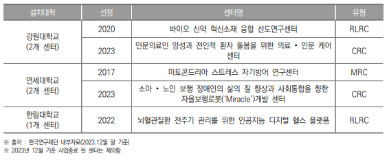 강원특별자치도 선도연구센터 설치 현황(2023년)