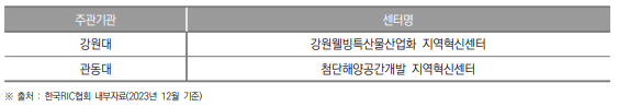 강원특별자치도 지역혁신센터(RIC) 현황(2023년)