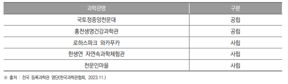 강원특별자치도 과학관 개소 현황(2023년)