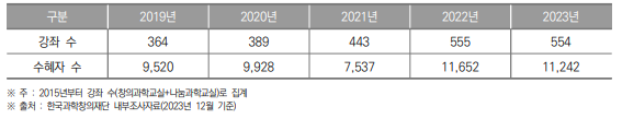 강원특별자치도 생활과학교실 강좌 수 및 수혜자 수(2019년~2023년) (단위 : 개, 명)