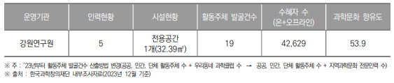 강원특별자치도 과학문화 거점센터 현황(2023년) (단위 : 명, 건)