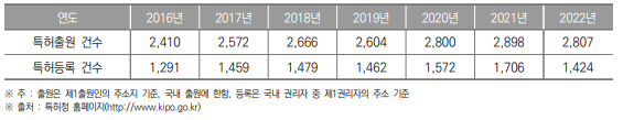 강원특별자치도 특허출원 및 등록건수 현황(2016년~2022년) (단위 : 건)