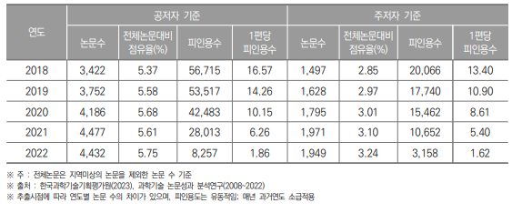 강원특별자치도 SCI 논문 게재 현황(2018년~2022년) (단위 : 건, %)