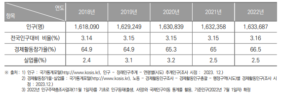 충청북도 인구현황(2018년~2022년) (단위 : 명, %)