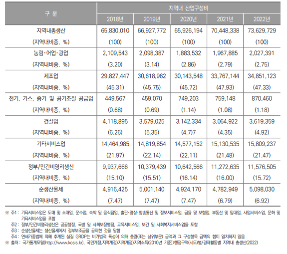 충청북도 지역내총생산 및 산업구조(2018년~2022년) (단위 : 백만원, %)