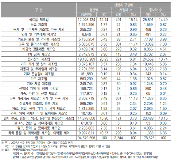 충청북도 제조업의 산업 내 구성비(2020년)