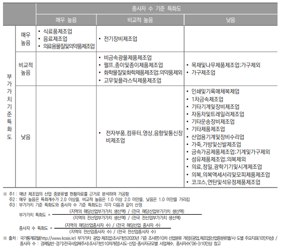 충청북도 제조업 특화도 분포(2020년)