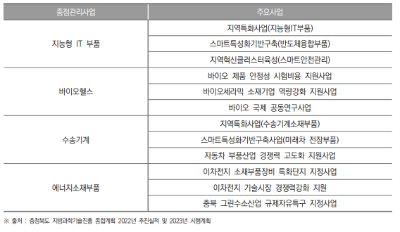 충청북도 중점전략분야