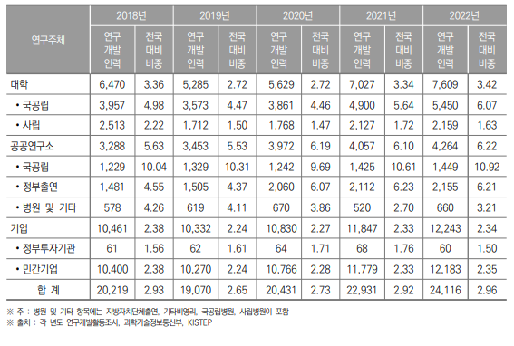 충청북도 연구개발인력 현황(2018년~2022년) (단위 : 명, %)