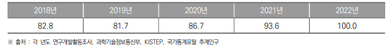 충청북도 인구 1만명당 연구원 수 추이(명)(2018년~2022년) (단위 : 명)