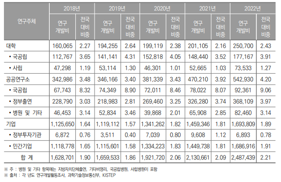 충청북도 연구기관별 연구개발비 동향(2018년~2022년) (단위 : 백만원, %)
