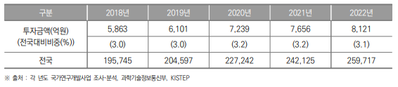 충청북도 정부연구개발투자 현황(2018년~2022년) (단위 : 억원, %)