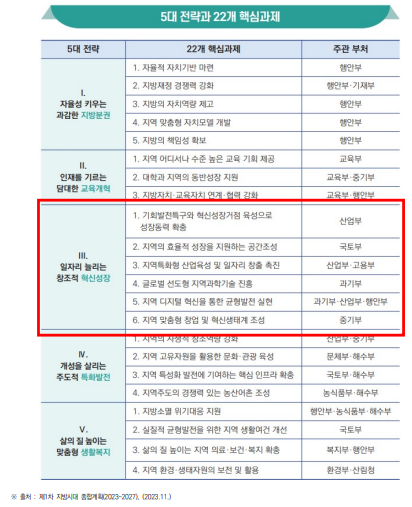 제1차 지방시대 종합계획(2023~2027) 중앙정부 부문별 계획