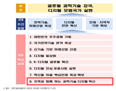 과학기술정보통신부 2023년 업무 추진 방향