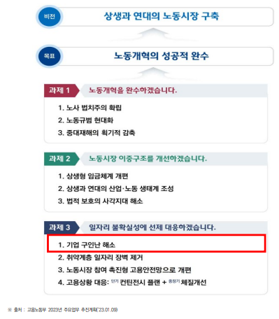 고용노동부 2023년 업무 추진 방향