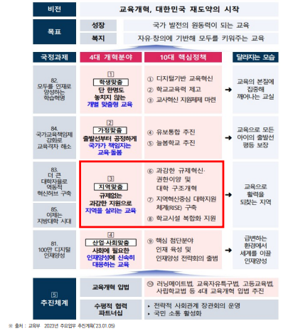 교육부 2023년 추진과제 및 추진체계