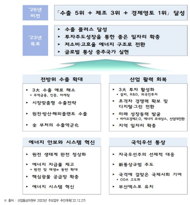 산업통상자원부 2023년 정책방향