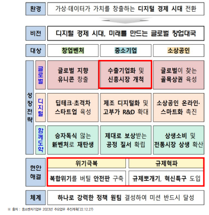 중소벤처기업부 2023년 업무 추진 방향