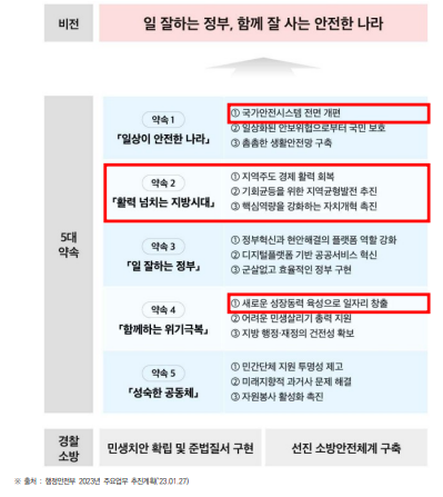 2023년 행정안전부의 약속