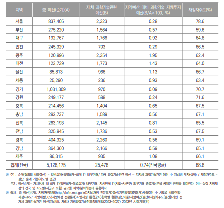 시･도별 지자체의 자체 과학기술관련 예산 투자 현황(2022년) (단위 : 억원)