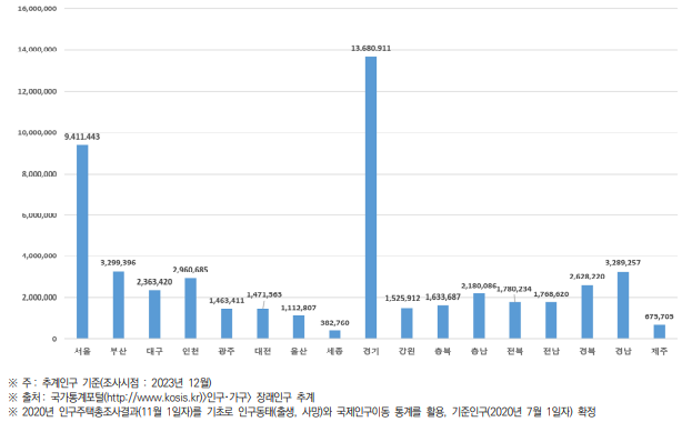 시･도별 인구수(2022년) (단위 : 명)