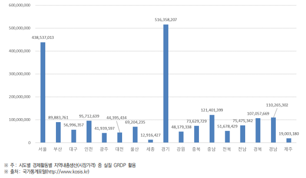 시･도별 지역내총생산(GRDP)(2022년) (단위 : 백만원)