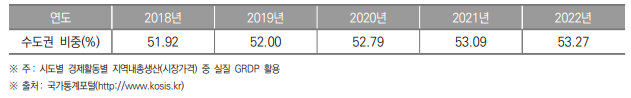 지역내총생산 중 수도권 비중 추이(2018년~2022년) (단위 : %)