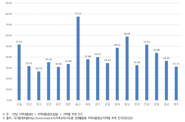 시･도별 1인당 지역내총생산(2022년) (단위 : 백만원/명)