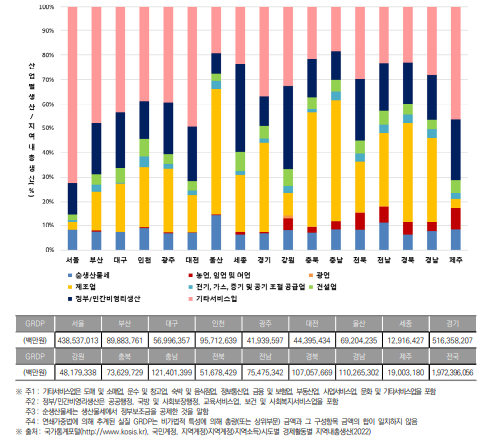 시･도별 지역내총생산 및 산업구조(2022년) (단위 : %)