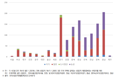 시･도별 산업단지 현황(2023년) (단위 : 개)