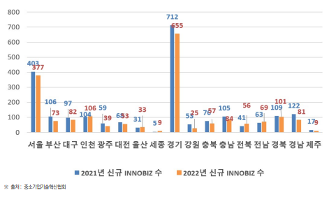 시･도별 신규 INNOBIZ(기술혁신형 중소기업) 현황(2021년~2022년) (단위 : 개)