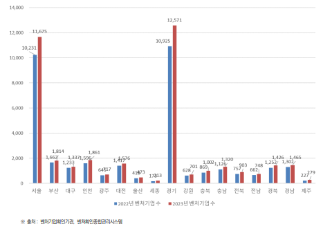 시･도별 벤처기업 현황(2022년~2023년) (단위 : 개)