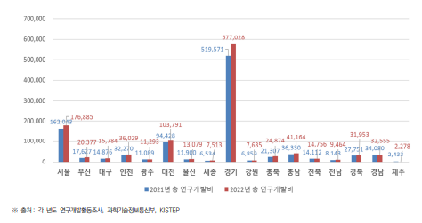 시･도별 연구개발비 현황(2021년~2022년) (단위 : 억원)