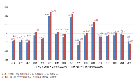 시･도별 연구원 1인당 연구개발비 현황(2021년~2022년) (단위 : 억원/명)