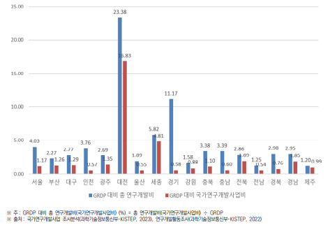 시･도별 지역내총생산(GRDP) 대비 총 연구개발비 및 국가연구개발사업비 비중(2022년) (단위: %)