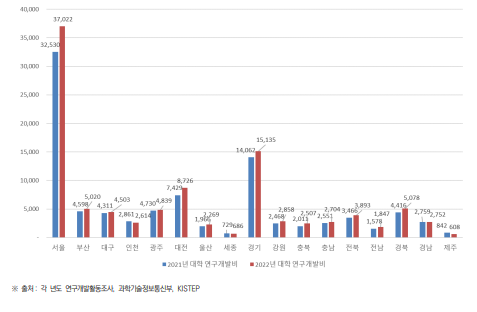 시･도별 대학 연구개발비(2021년~2022년) (단위 : 억원)