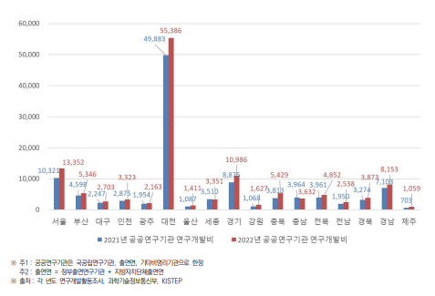 시･도별 공공연구기관의 총 연구개발비(2021년~2022년) (단위 : 억원)