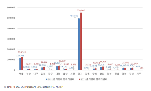 시･도별 기업체의 총 연구개발비(2021년~2022년) (단위 : 억원)