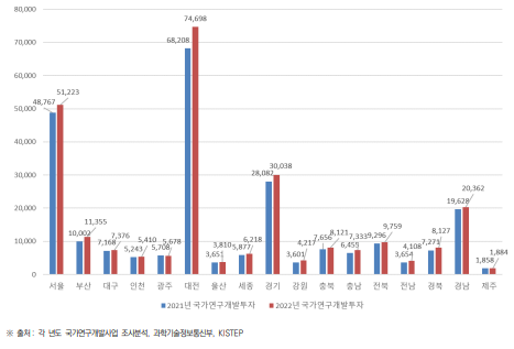 시･도별 국가연구개발사업 투자 현황(2021년~2022년) (단위 : 억원)