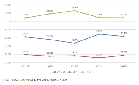 수도권, 대전 및 여타 시･도의 국가연구개발사업 투자 비중 비교(2018년~2022년)