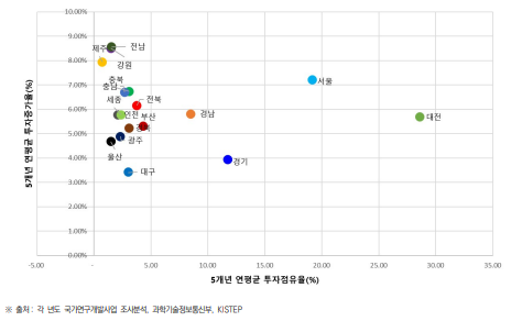 최근 5년간 시･도별 투자점유율 및 연평균 증가율(2018년~2022년)