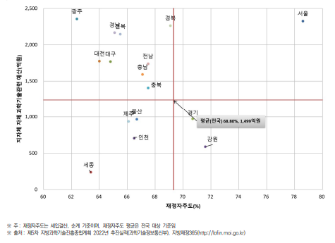 지자체별 재정자주도 대비 자체 과학기술관련예산 투자 현황(2022년)