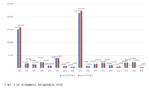 시･도별 총 연구원 수 현황(2021년~2022년) (단위 : 명)