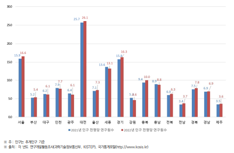 시･도별 인구 천명 당 연구원 수 현황(2021년~2022년) (단위 : 명)