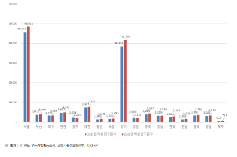 시･도별 여성 연구원 수 현황(2021년~2022년) (단위 : 명)