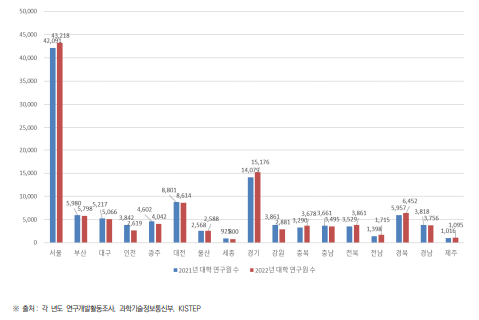 시･도별 대학 연구원 수 현황(2020년~2021년) (단위 : 명)