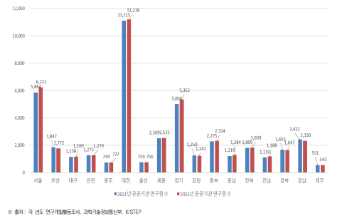 시･도별 공공연구기관 연구원 수 현황(2021년~2022년) (단위 : 명)