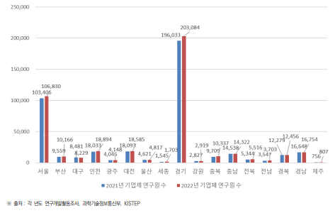 시･도별 기업체 연구원 수 현황(2021년~2022년) (단위 : 명)