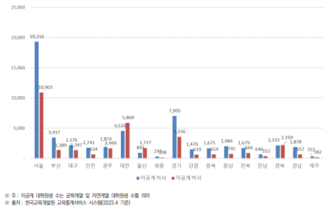 시･도별 이공계 대학원생(박사 및 석사) 현황(2023년) (단위 : 명)